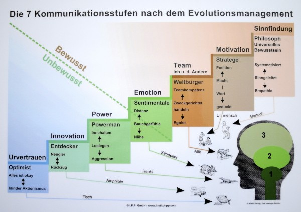Die 7 Kommunikationsstufen nach der Evolutionspädagogik_klein
